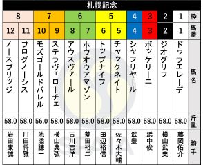 【札幌記念枠順】連覇かかるプログノーシスは8枠11番　武豊騎手と新コンビのシャフリヤールは4枠4番