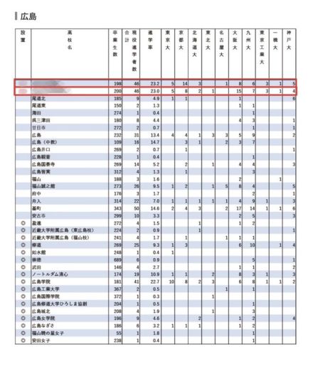 【大学受験2024】難関10国立大現役進学者「広島県」進学率公立1位は広島（中教）