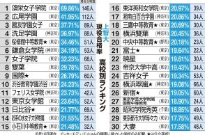 上智大「現役合格率」ランク　頌栄女は5年連続トップ、上位10校に女子高が6校入る