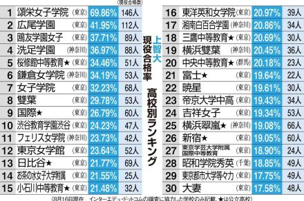 上智大「現役合格率」ランク　頌栄女は5年連続トップ、上位10校に女子高が6校入る