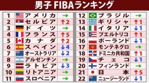 【男子バスケ世界ランク】日本は5アップの21位でアジア2番手に　パリ五輪金メダルのアメリカは1位キープ