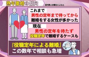 熟年離婚が“過去最高”に「役職定年」で別れ決意も…離婚弁護士「介護状態になる前に踏み切りたいと言う人も…」