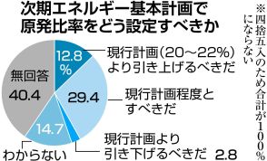 主要企業の５割が「原発活用を」　電力安定供給と脱炭素両立に不可欠　１０９社アンケート