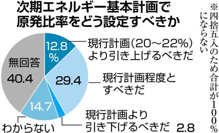 主要企業の５割が「原発活用を」　電力安定供給と脱炭素両立に不可欠　１０９社アンケート