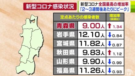 新型コロナ感染者の増加率が全国トップの「青森県」　専門家は今後2～3週間後あたりに「感染のピーク」に達すると想定