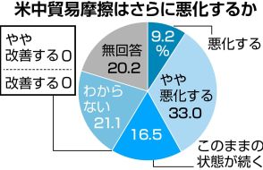 米中貿易摩擦の改善はゼロ　中国離れ、５割以上が「進む」と回答　１０９社アンケート