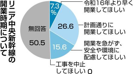 停滞が続いたリニア建設計画に期待「開業、予定通りに」多く　１０９社アンケート