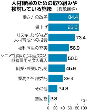 人手不足、「賃上げ」と「働き方の改善」に８割が取り組む　１０９社アンケート