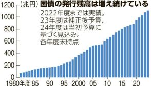 後景に追いやられた「分配」　規模ありきの財政になびいた岸田首相