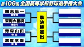 【夏甲子園】準々決勝2カードの組み合わせ決定　春夏連続8強青森山田は滋賀学園と激突　17日は早稲田実業ら3回戦4試合予定