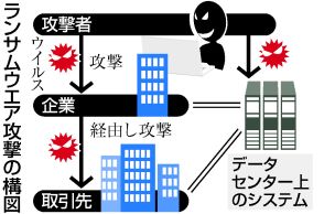 【図解】「ランサムウエア」が猛威＝身代金ウイルス、対応迫られる企業