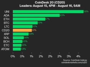 ユニスワップ、3.8％上昇で市場をけん引：CoinDesk 20 パフォーマンスアップデート