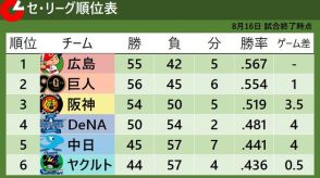 【セ・リーグ順位表】中日が阪神に逆転勝利で最下位脱出　台風の影響で1試合のみの開催