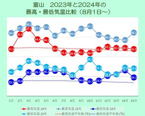 猛暑猛暑といいながら…今年（2024年）の暑さは去年（2023年）ほどではない!?　その理由は?