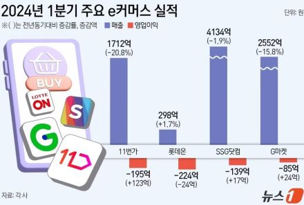 韓国「eコマーストラブル」で業界再編が加速…ビッグ3 vs 中国勢