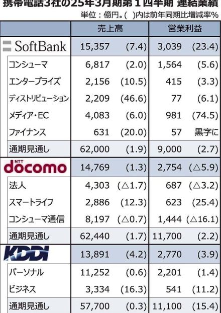 低料金プラン、競争激化　携帯大手3社4～6月期にも影響　ソフトバンク、PayPay営業益が大幅改善