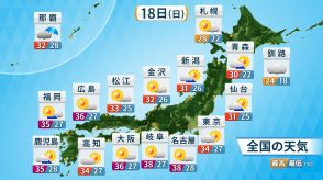 【18日(日)の天気】東海以西は猛暑続く　熱中症警戒　関東は朝から変わりやすい天気