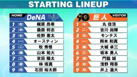 【スタメン】DeNAは筒香＆宮崎がベンチスタート　巨人は3番モンテス、6番坂本、9番浅野