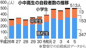 若者の自殺防止に取り組む相談窓口が慢性的人員不足　ＳＮＳは毎月１万人前後がアクセス