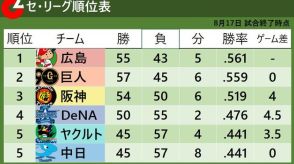 【セ・リーグ順位表】2位巨人と首位広島のゲーム差「0」　勝率の差で首位は広島のまま