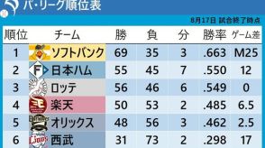 【パ・リーグ順位表】最下位西武が今季最多の「16安打」で快勝　ロッテはソフトバンクに逆転勝利　オリックスは完封勝利で3連勝