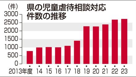 児童虐待相談最多２７２５件、種別最多は心理的虐待　岐阜県子どもセンター、対応ダイヤル周知進む