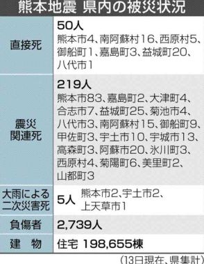 熊本地震の災害関連死、新たに1人　熊本市の40代男性　県内の犠牲者274人に