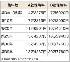 築古物件の火災保険料が上昇し、新規加入も難しくなっている！　9月までに見直しの検討がおすすめ