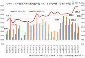 パリ五輪でプロもミラーレス化、一般ユーザーは価格高騰についてこれるか【道越一郎のカットエッジ】