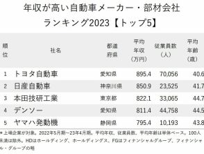 年収が高い自動車メーカー・部材会社ランキング2023【トップ5】ホンダvsデンソーの勝者は？