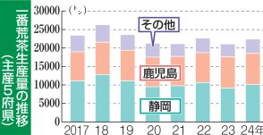 2024年静岡県産一茶、1万トン台に回復　摘採時期の気温高が影響　農水省統計