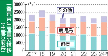 2024年静岡県産一茶、1万トン台に回復　摘採時期の気温高が影響　農水省統計