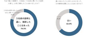 入社前に聞いていた話と違う!? 約8割の人が“入社後ギャップ”に落胆した経験あり【アイデム調べ】