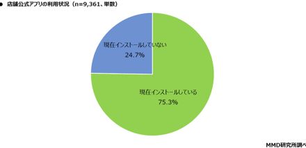 店舗公式アプリの平均インストール数は5.0個。男性より女性の方が多く、年齢が上がるほど増える傾向に