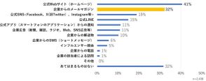 メルマガを読む時間帯は「平日の帰宅後」が4割、開封しない理由は「件名に興味がない」が75%、解約経験は6割超で理由は「面白くない」「配信頻度が多い」