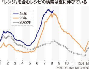 「楽チン調理」が熱い　真夏にレンジ活躍　レシピ動画メディア調査