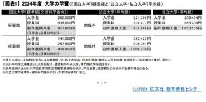 【大学受験】学費の平均額、私大授業料が上昇傾向…旺文社