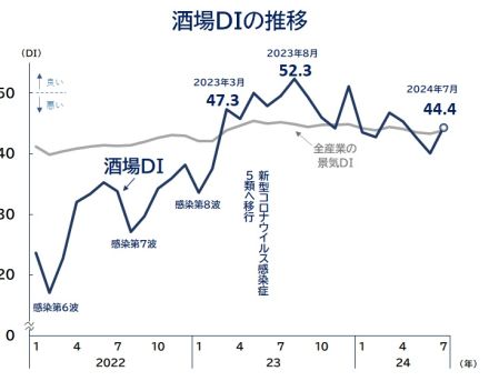 酒類業界の景況感、猛暑の恩恵を受け4カ月ぶりに改善