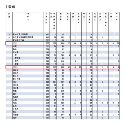 【大学受験2024】難関10国立大現役進学者「愛知県」進学率3位は東海