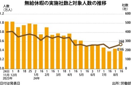 【台湾】無給休暇の実施268社、２期連続増加