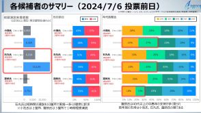 「蓮舫氏は盛り上がったのになぜ？」「石丸氏は若者頼りではなかった？」「小池氏の強さの秘訣」人流データで見えた都知事選候補の本当の「集客力」