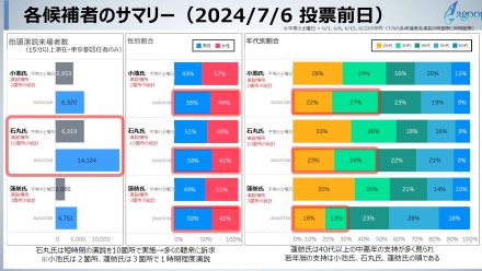 「蓮舫氏は盛り上がったのになぜ？」「石丸氏は若者頼りではなかった？」「小池氏の強さの秘訣」人流データで見えた都知事選候補の本当の「集客力」