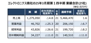 半導体の在庫調整続く　半導体商社21社4～6月業績、増収は6社　通期も保守予想目立つ