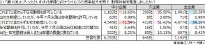 感染者増でも新たな「在宅勤務」導入はわずか0.9％　大企業と中小企業で格差が広がる