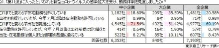 感染者増でも新たな「在宅勤務」導入はわずか0.9％　大企業と中小企業で格差が広がる