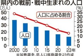 富山県内の戦前・戦中生まれ、高齢化進み１３万人