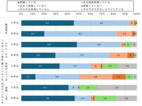 中学生の保護者、4割は子供のスマホ相手を把握せず…モバイル社会研究所