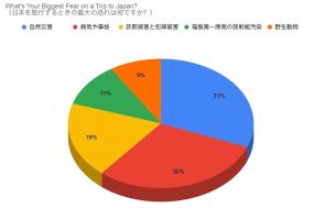 訪日外国人が日本で恐れているものTOP5　怖いのは自然災害だけではない？