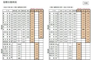 福岡の地下鉄、週末は午前1時近くまで運行　終電を最大35分延長