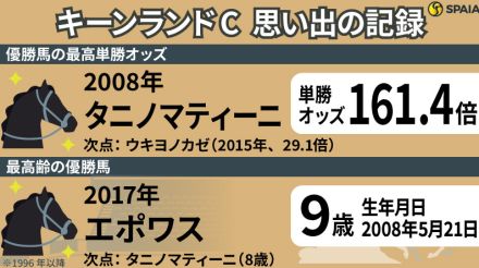 【キーンランドC】8歳馬タニノマティーニ「161.4倍」の一撃　北の大地を熱くする電撃戦を「記録」で振り返る